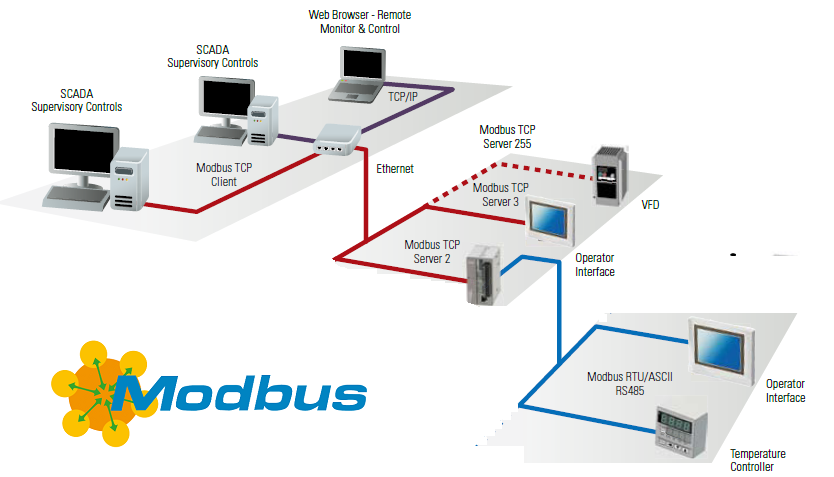 modbus protocol